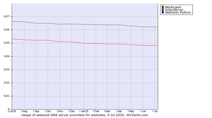Historical trends in the usage of NetAngels vs. InterServer vs. Webhost Python