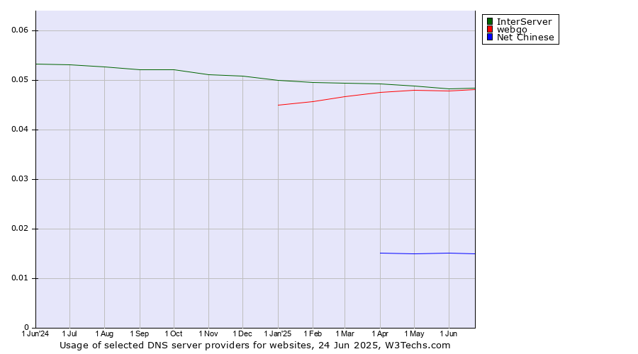 Historical trends in the usage of InterServer vs. webgo vs. Net Chinese
