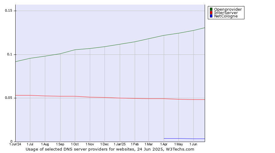 Historical trends in the usage of Openprovider vs. InterServer vs. NetCologne