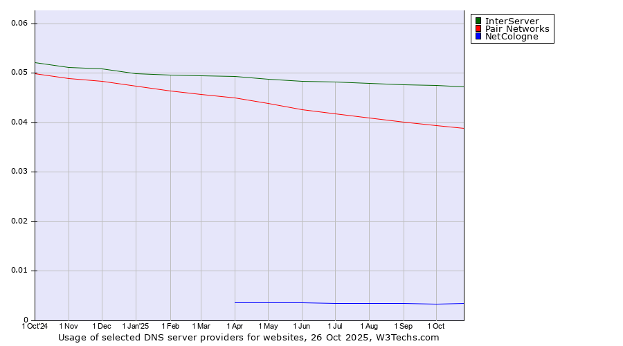 Historical trends in the usage of InterServer vs. Pair Networks vs. NetCologne
