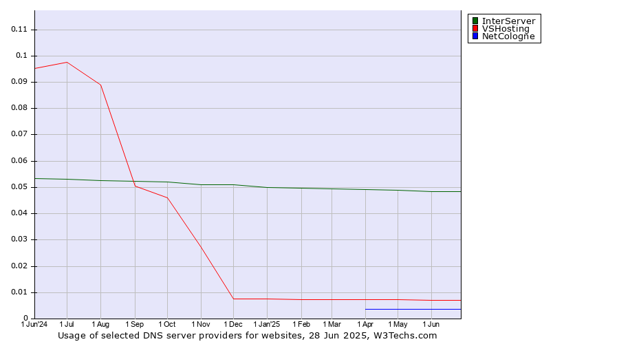 Historical trends in the usage of InterServer vs. VSHosting vs. NetCologne