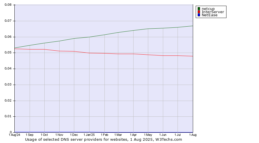 Historical trends in the usage of netcup vs. InterServer vs. NetEase