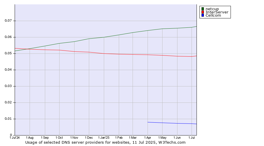Historical trends in the usage of netcup vs. InterServer vs. Cellcom