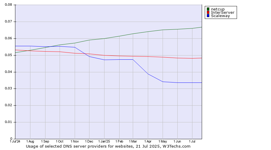 Historical trends in the usage of netcup vs. InterServer vs. Scaleway