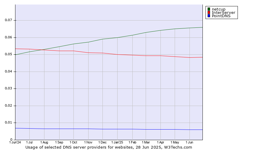 Historical trends in the usage of netcup vs. InterServer vs. PointDNS