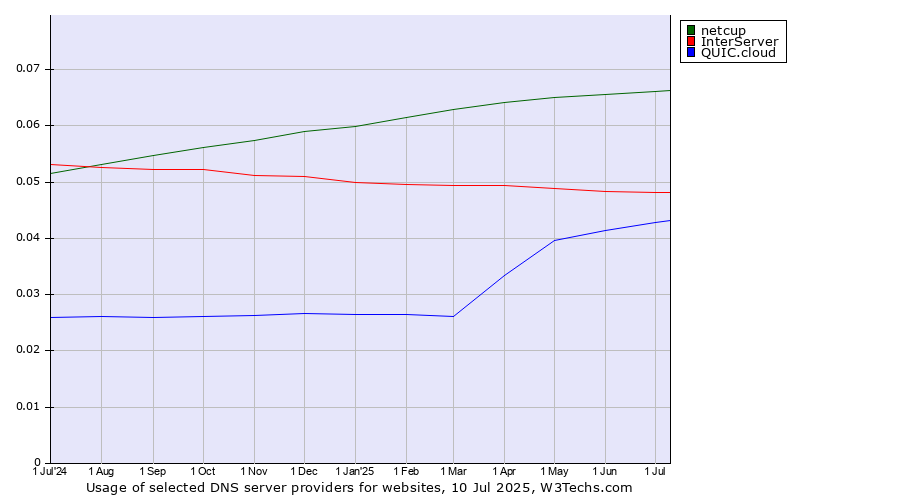 Historical trends in the usage of netcup vs. InterServer vs. QUIC.cloud
