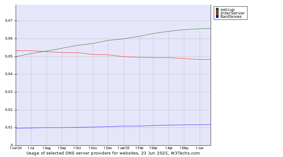 Historical trends in the usage of netcup vs. InterServer vs. Raidboxes
