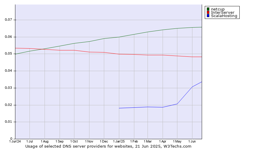Historical trends in the usage of netcup vs. InterServer vs. ScalaHosting