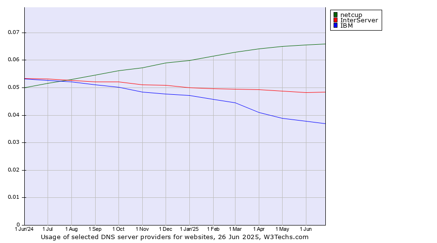 Historical trends in the usage of netcup vs. InterServer vs. IBM