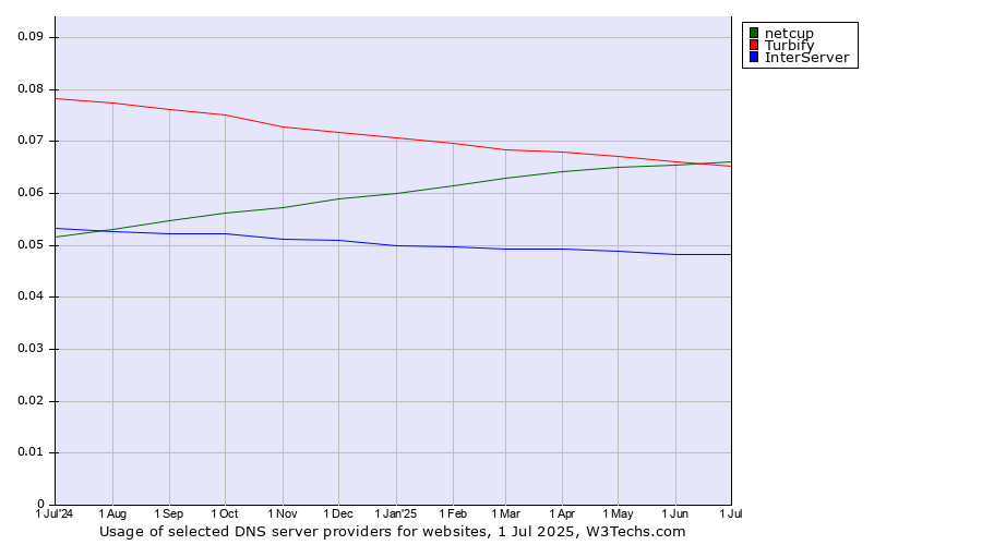 Historical trends in the usage of netcup vs. Turbify vs. InterServer