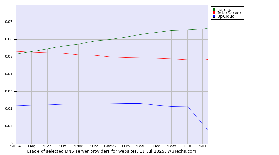 Historical trends in the usage of netcup vs. InterServer vs. UpCloud