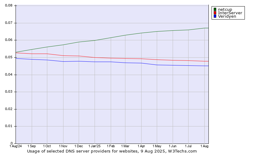 Historical trends in the usage of netcup vs. InterServer vs. Veridyen