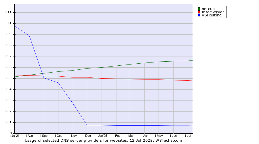 Historical trends in the usage of netcup vs. InterServer vs. VSHosting