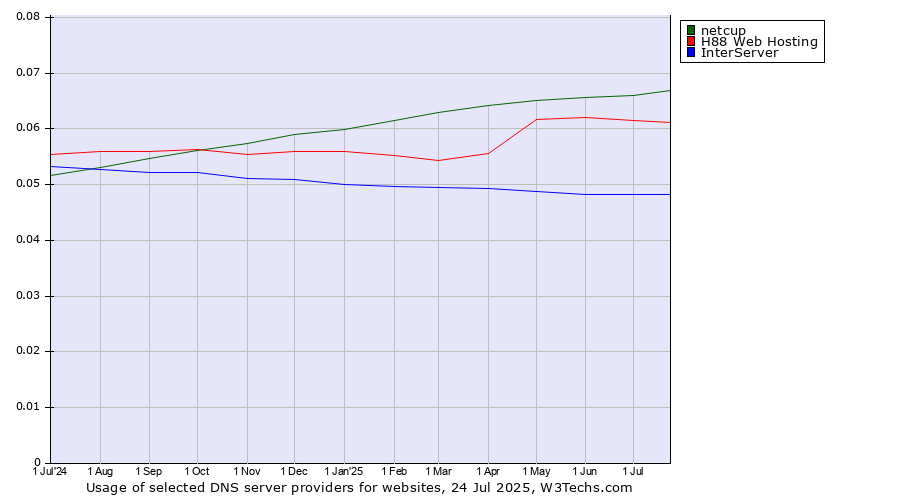 Historical trends in the usage of netcup vs. H88 Web Hosting vs. InterServer