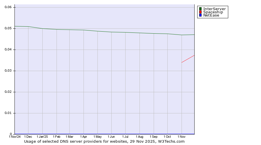 Historical trends in the usage of InterServer vs. Spaceship vs. NetEase