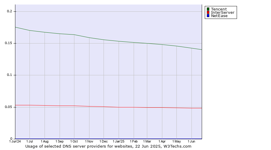 Historical trends in the usage of Tencent vs. InterServer vs. NetEase
