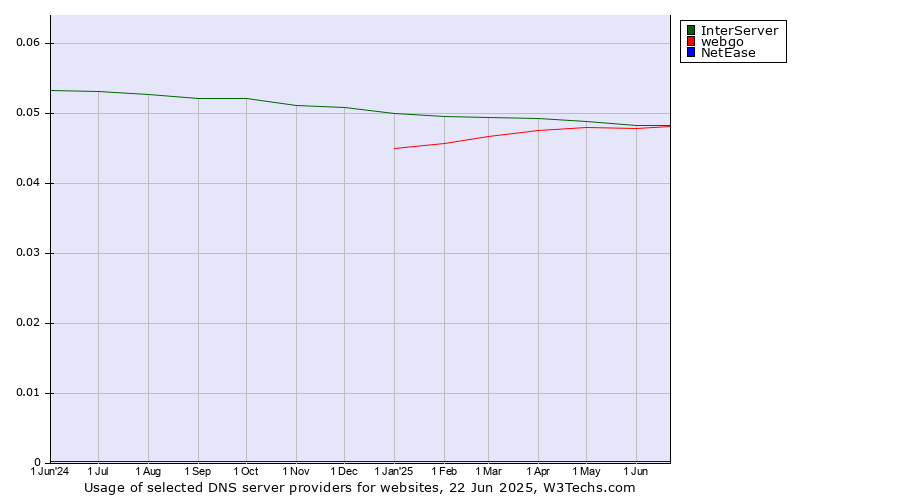 Historical trends in the usage of InterServer vs. webgo vs. NetEase