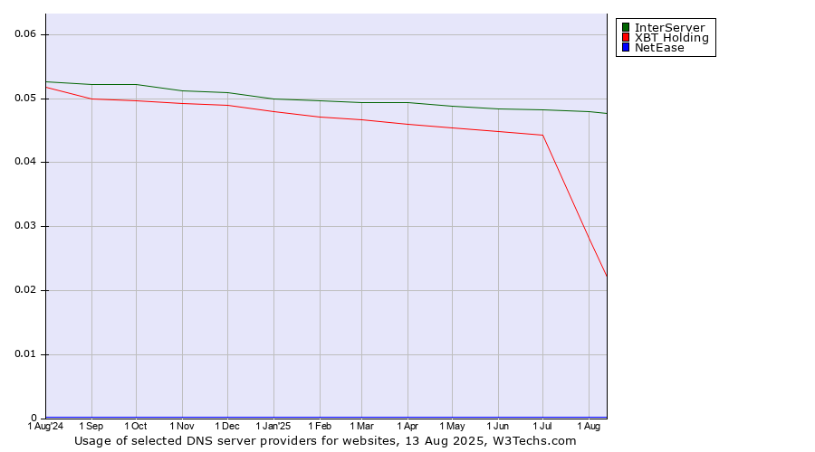 Historical trends in the usage of InterServer vs. XBT Holding vs. NetEase