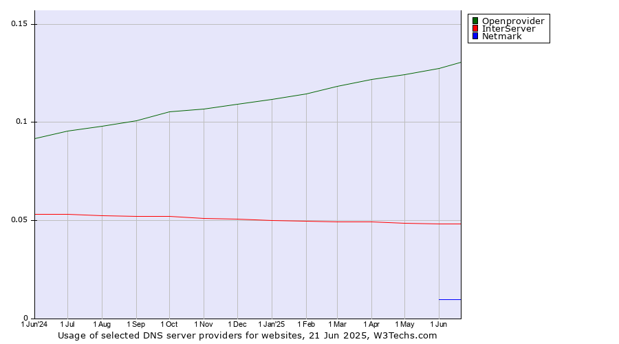 Historical trends in the usage of Openprovider vs. InterServer vs. Netmark