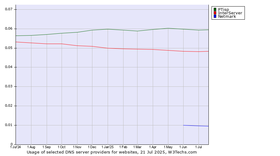 Historical trends in the usage of PTisp vs. InterServer vs. Netmark