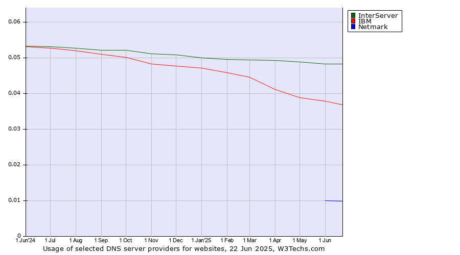 Historical trends in the usage of InterServer vs. IBM vs. Netmark