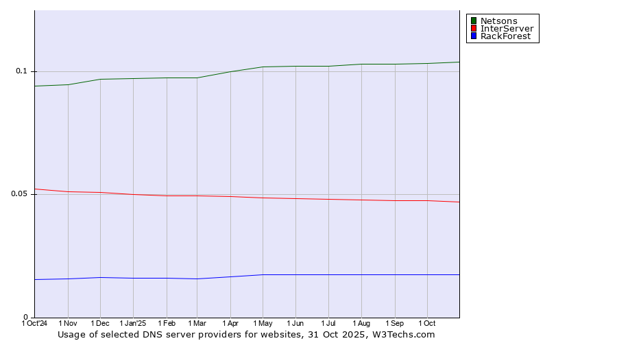 Historical trends in the usage of Netsons vs. InterServer vs. RackForest