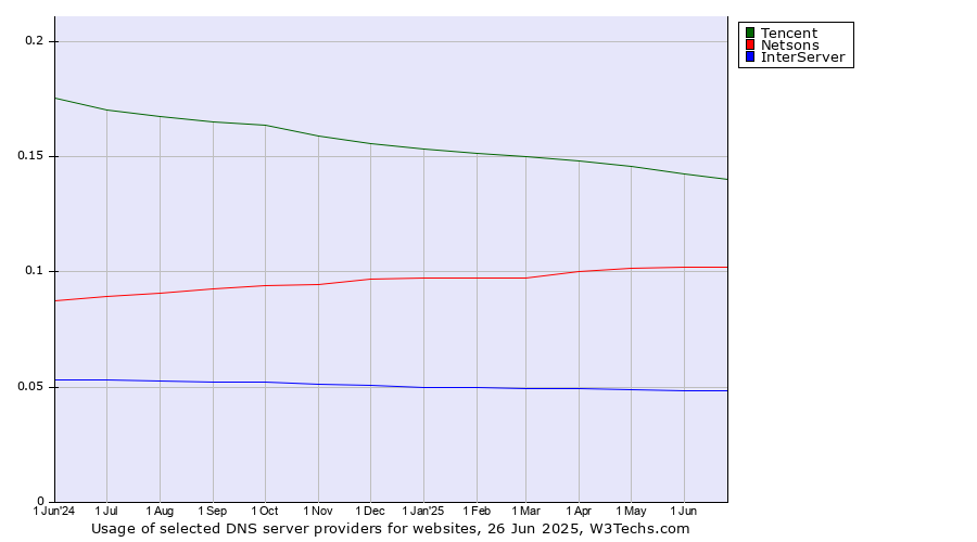 Historical trends in the usage of Tencent vs. Netsons vs. InterServer
