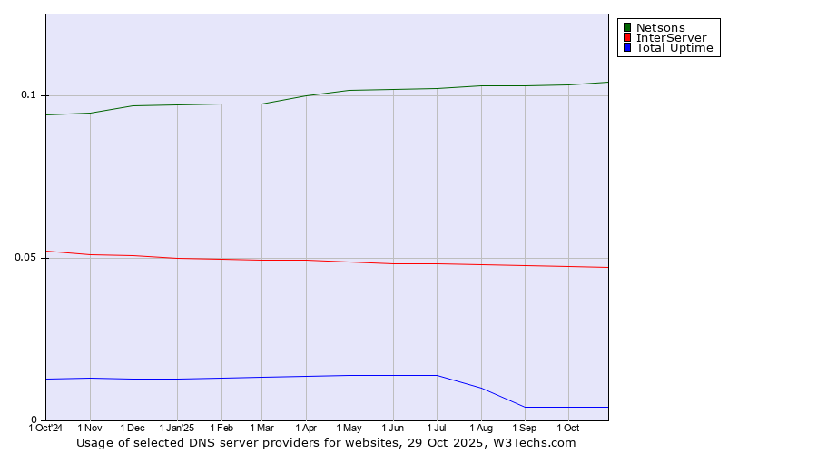 Historical trends in the usage of Netsons vs. InterServer vs. Total Uptime
