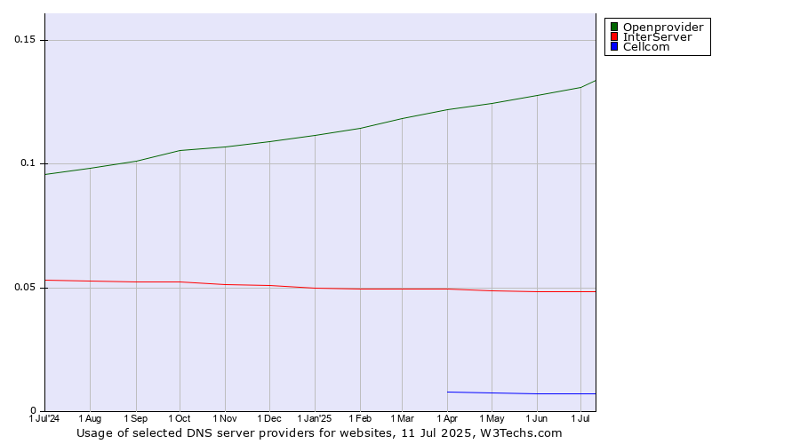 Historical trends in the usage of Openprovider vs. InterServer vs. Cellcom