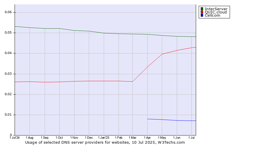 Historical trends in the usage of InterServer vs. QUIC.cloud vs. Cellcom
