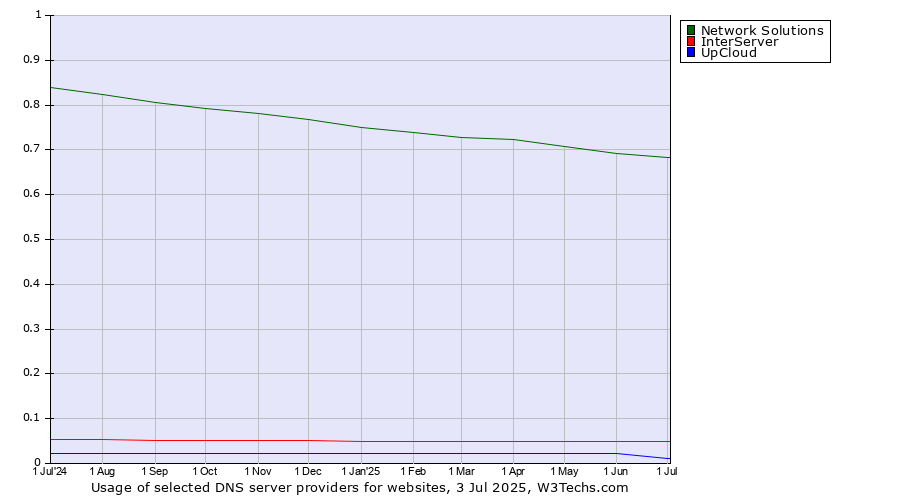 Historical trends in the usage of Network Solutions vs. InterServer vs. UpCloud