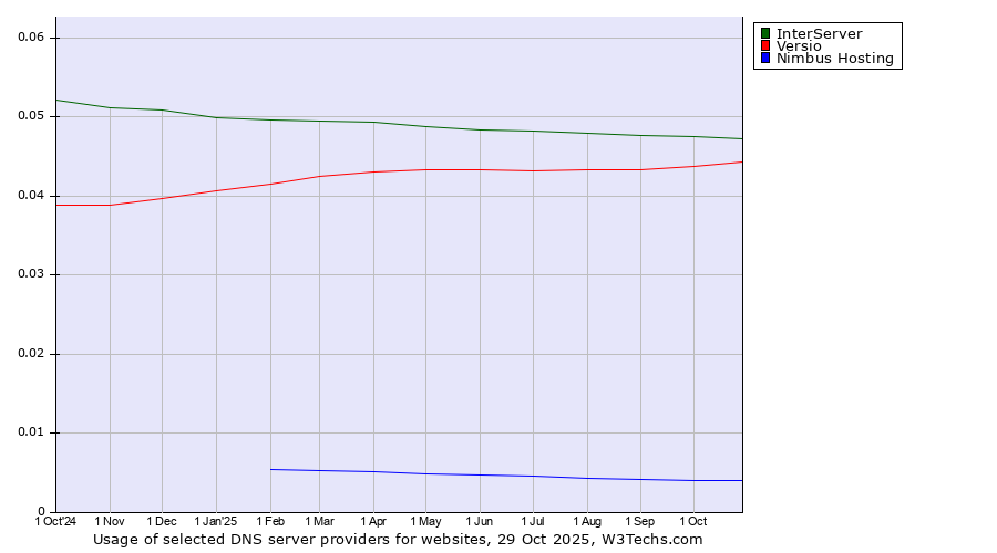 Historical trends in the usage of InterServer vs. Versio vs. Nimbus Hosting