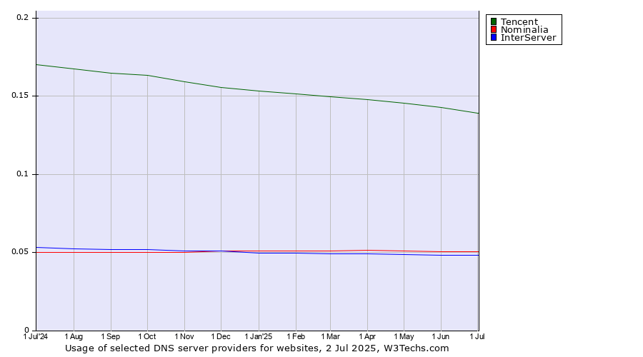 Historical trends in the usage of Tencent vs. Nominalia vs. InterServer