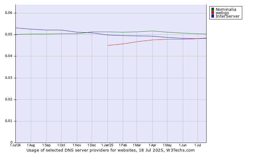 Historical trends in the usage of Nominalia vs. InterServer vs. webgo