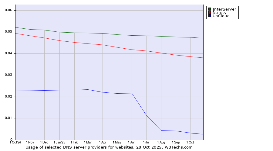 Historical trends in the usage of InterServer vs. Ntirety vs. UpCloud