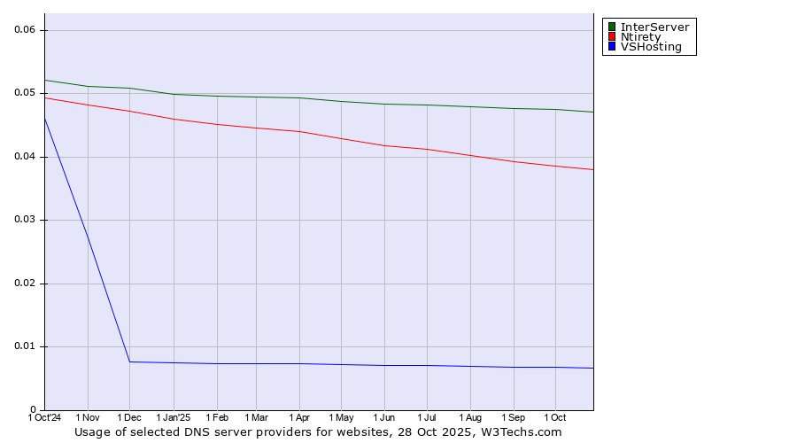 Historical trends in the usage of InterServer vs. Ntirety vs. VSHosting