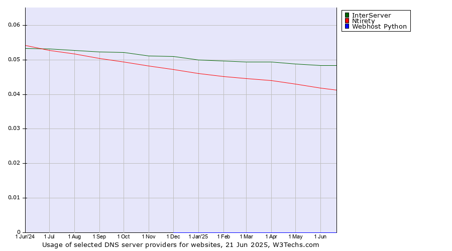 Historical trends in the usage of InterServer vs. Ntirety vs. Webhost Python