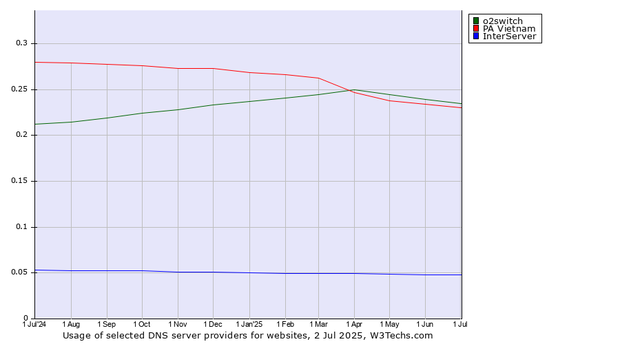 Historical trends in the usage of o2switch vs. PA Vietnam vs. InterServer