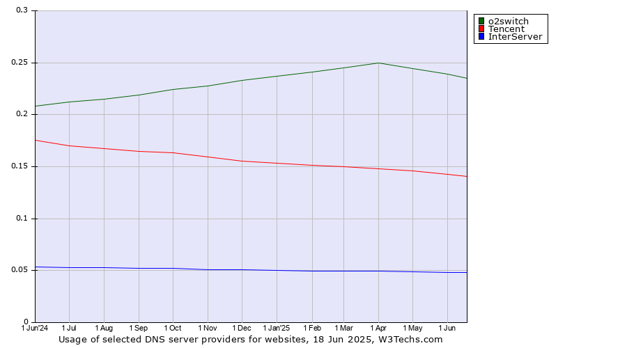 Historical trends in the usage of o2switch vs. Tencent vs. InterServer