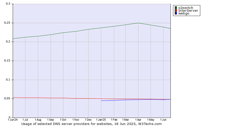 Historical trends in the usage of o2switch vs. InterServer vs. webgo