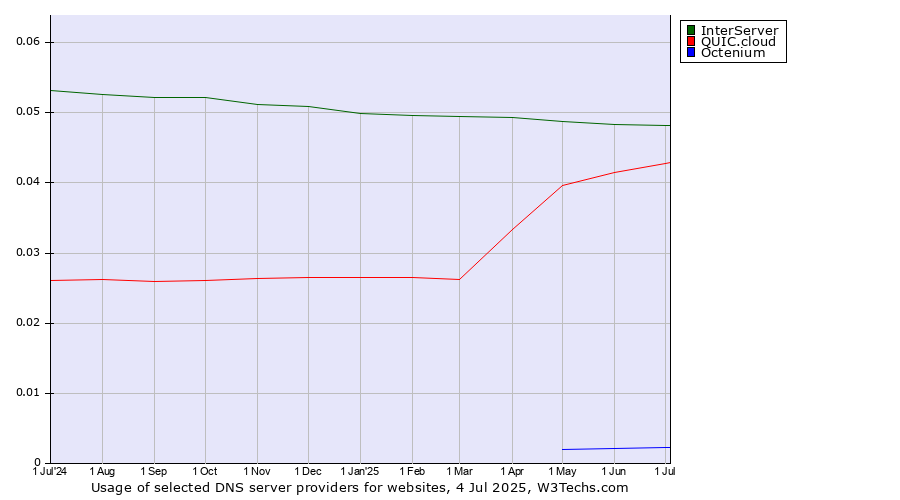 Historical trends in the usage of InterServer vs. QUIC.cloud vs. Octenium