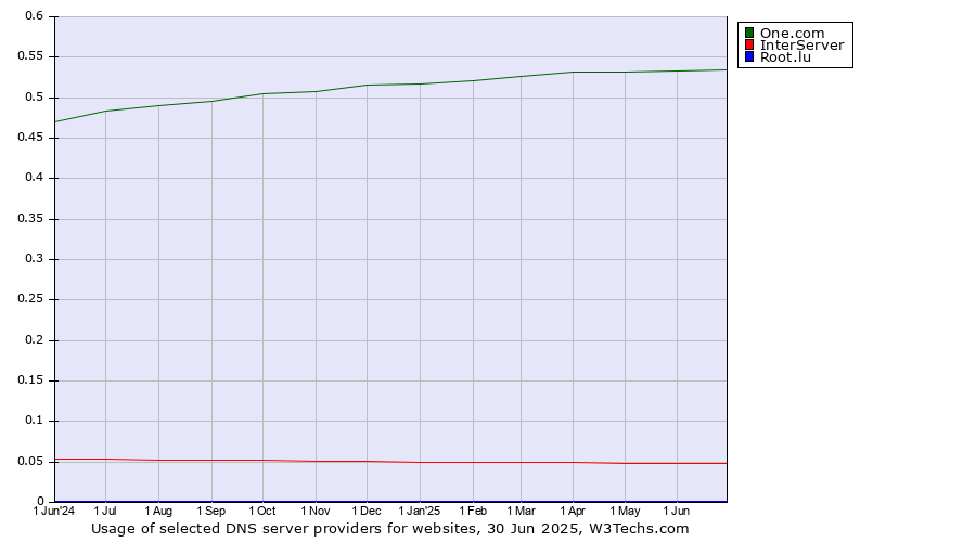 Historical trends in the usage of One.com vs. InterServer vs. Root.lu