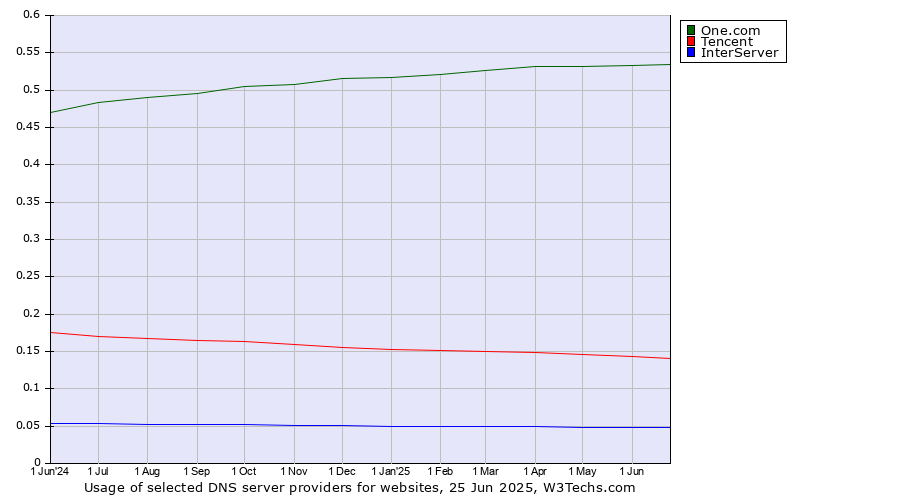 Historical trends in the usage of One.com vs. Tencent vs. InterServer