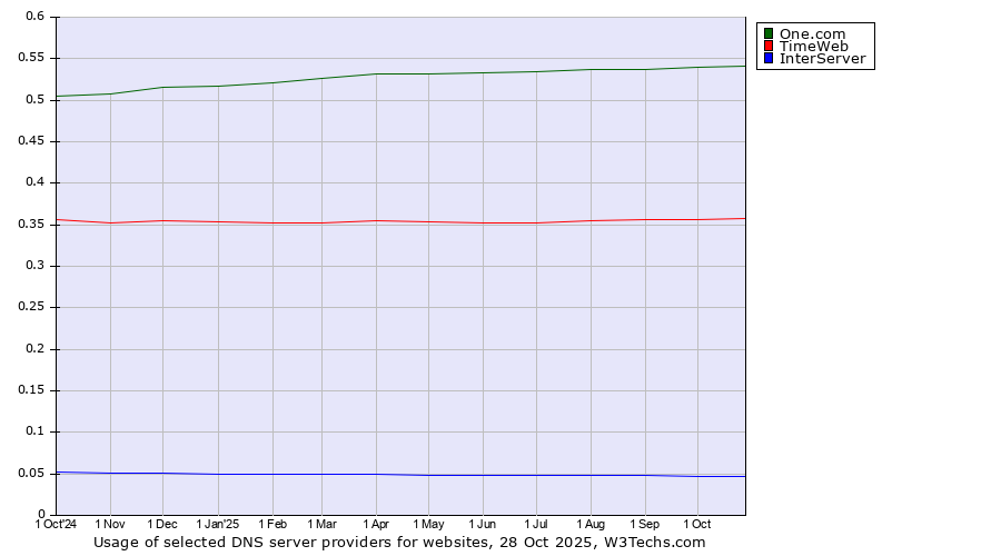 Historical trends in the usage of One.com vs. TimeWeb vs. InterServer