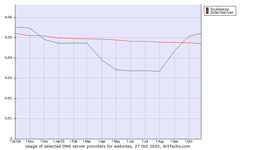 Historical trends in the usage of Scaleway vs. InterServer