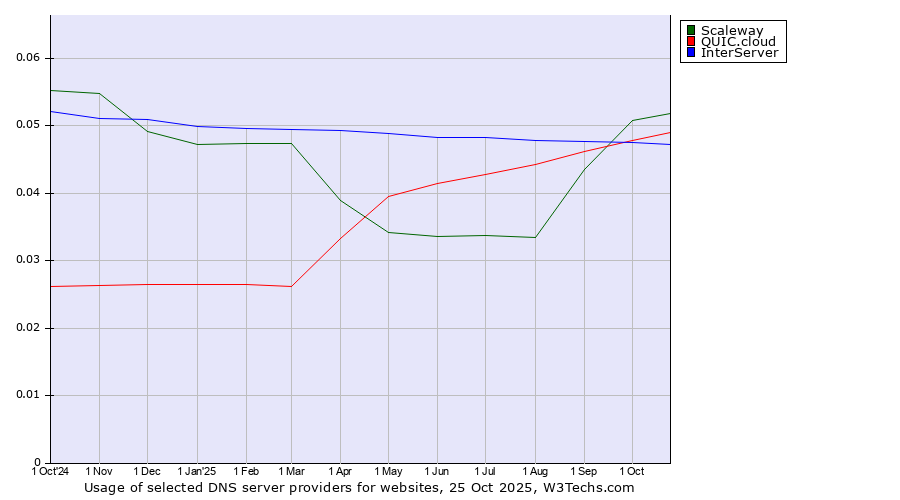 Historical trends in the usage of Scaleway vs. QUIC.cloud vs. InterServer