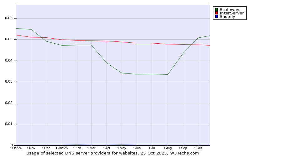 Historical trends in the usage of Scaleway vs. InterServer vs. Shopify