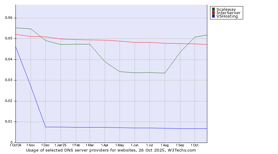 Historical trends in the usage of Scaleway vs. InterServer vs. VSHosting
