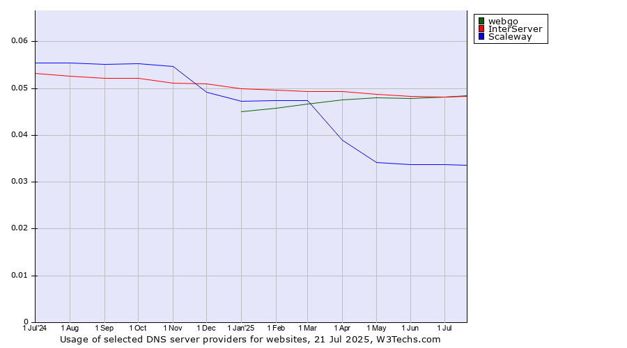 Historical trends in the usage of InterServer vs. webgo vs. Scaleway
