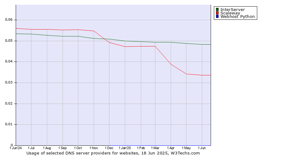 Historical trends in the usage of InterServer vs. Scaleway vs. Webhost Python
